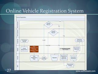 www.asifhussain.com
Online Vehicle Registration System
27
 