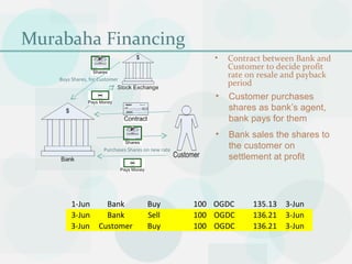 Murabaha Financing
1-Jun Bank Buy 100 OGDC 135.13 3-Jun
Buys Shares, for Customer
Purchases Shares on new rate
3-Jun Bank Sell 100 OGDC 136.21 3-Jun
3-Jun Customer Buy 100 OGDC 136.21 3-Jun
• Contract between Bank and
Customer to decide profit
rate on resale and payback
period
• Bank sales the shares to
the customer on
settlement at profit
• Customer purchases
shares as bank’s agent,
bank pays for them
 