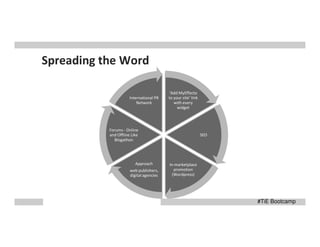 Spreading the Word
International PR
Network

‘Add MyEffecto
to your site’ link
with every
widget

Forums - Online
and Offline Like
Blogathon

Approach
web publishers,
digital agencies

SEO

In-marketplace
promotion
(Wordpress)

#TiE Bootcamp

 