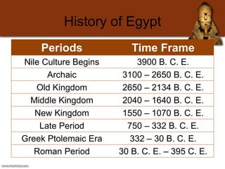 History of Egypt
Periods Time Frame
Nile Culture Begins 3900 B. C. E.
Archaic 3100 – 2650 B. C. E.
Old Kingdom 2650 – 2134...