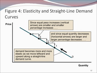 1 2 3 D Quantity Price and since equal quantity decreases (horizontal arrows) are larger and larger  percentage  decreases . . . Since equal peso increases (vertical arrows) are smaller and smaller  percentage  increases . . . demand becomes more and more elastic as we move leftward and upward along a straight-line demand curve. 