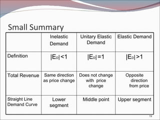 Small Summary Inelastic Demand Unitary Elastic Demand Elastic Demand Definition |E D |   <1 |E D |   =1 |E D |   >1 Total Revenue  Same direction as price change Does not change with  price change Opposite direction from price Straight Line Demand Curve Lower segment Middle point Upper segment 
