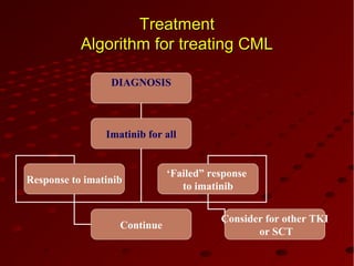 TreatmentTreatment
Algorithm for treating CMLAlgorithm for treating CML
DIAGNOSIS
Imatinib for all
Response to imatinib
‘Failed” response
to imatinib
Continue
Consider for other TKI
or SCT
 