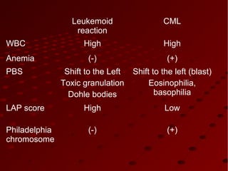 Leukemoid
reaction
CML
WBC High High
Anemia (-) (+)
PBS Shift to the Left
Toxic granulation
Dohle bodies
Shift to the left (blast)
Eosinophilia,
basophilia
LAP score High Low
Philadelphia
chromosome
(-) (+)
 