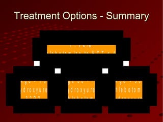Treatment Options - SummaryTreatment Options - Summary
A g e > 7 0
H y d r o x y u r e a
3 2 P ?
A g e 5 0 - 7 0
H y d r o x y u r e a
P h le b o to m y
A g e < 5 0
P h le b o to m y
H y d r o x y u r e a
P . V e r a
P h le b o to m iz e to H C T < 4 5
 