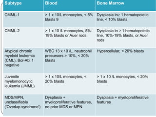 Myelodysplastic syndrome (MDS) | PPTX