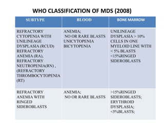 Myelodysplastic Syndromes ppt | PPTX
