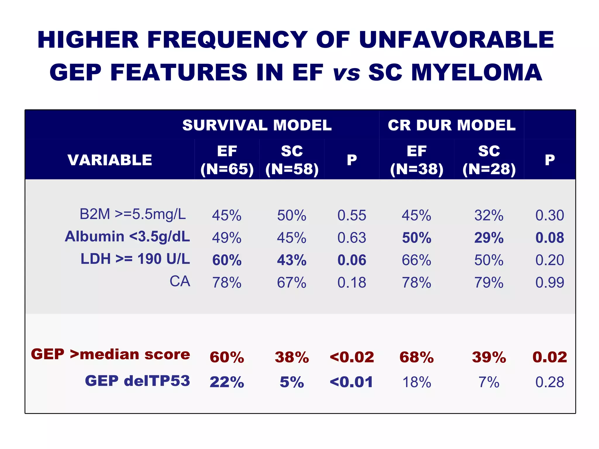 High-Risk Multiple Myeloma: Distinguishing Early Failures from ...