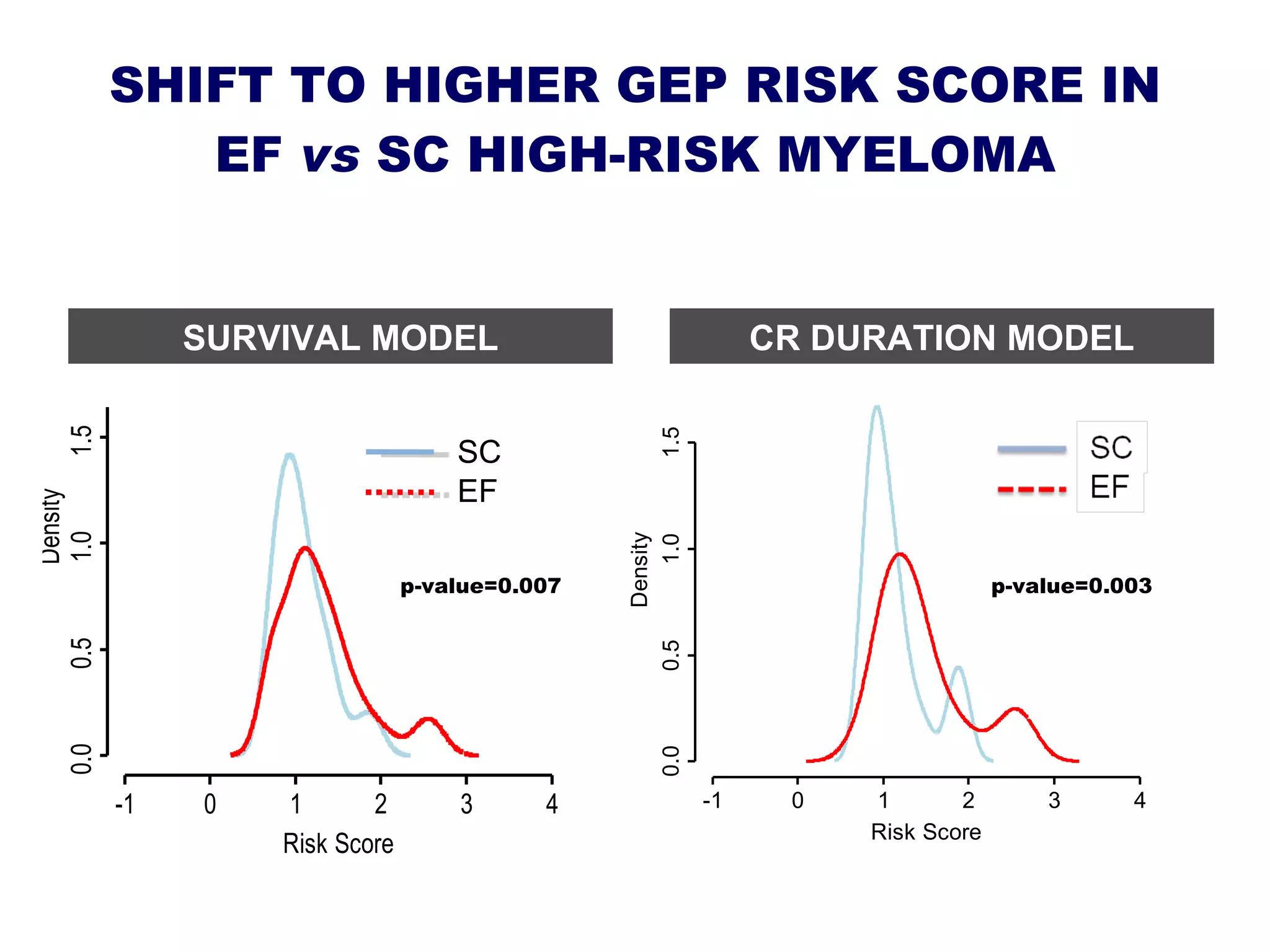 High-Risk Multiple Myeloma: Distinguishing Early Failures from ...