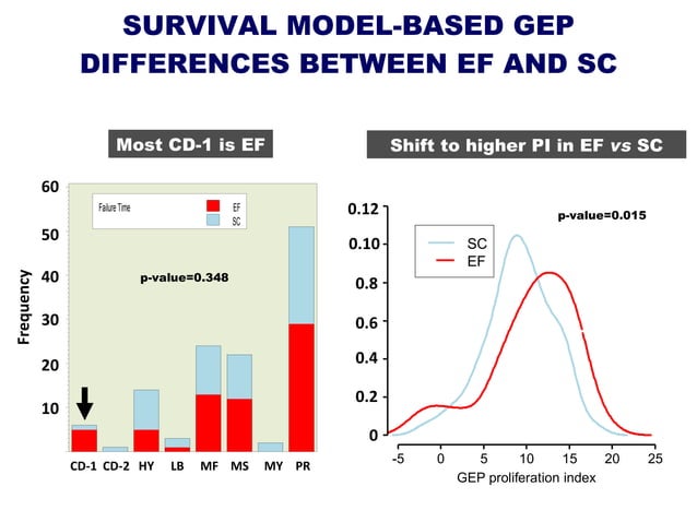 High-Risk Multiple Myeloma: Distinguishing Early Failures from ...