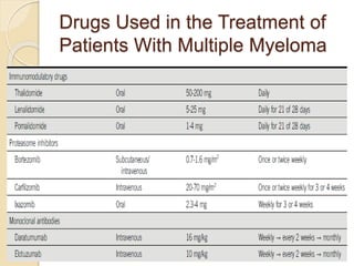 Drugs Used in the Treatment of
Patients With Multiple Myeloma
 