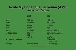 Acute Myelogenous Leukemia (AML)  prognostic factors good bad age <40 y/o >60 y/o WBC <10,000 >100,000 DIC absent present LDH normal high type M3, M4Eo M0, M5, M6, M7 cytogenetics t(15;17) complex karyotype t(8;21) -7 inv(16) inv(3) molecular markers PTD of MLL ITD of FLT3 history primary lesion post-therapy www.freelivedoctor.com 