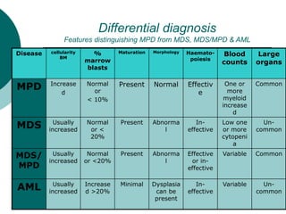 Differential diagnosis
Features distinguishing MPD from MDS, MDS/MPD & AML
Disease cellularity
BM
%
marrow
blasts
Maturati...