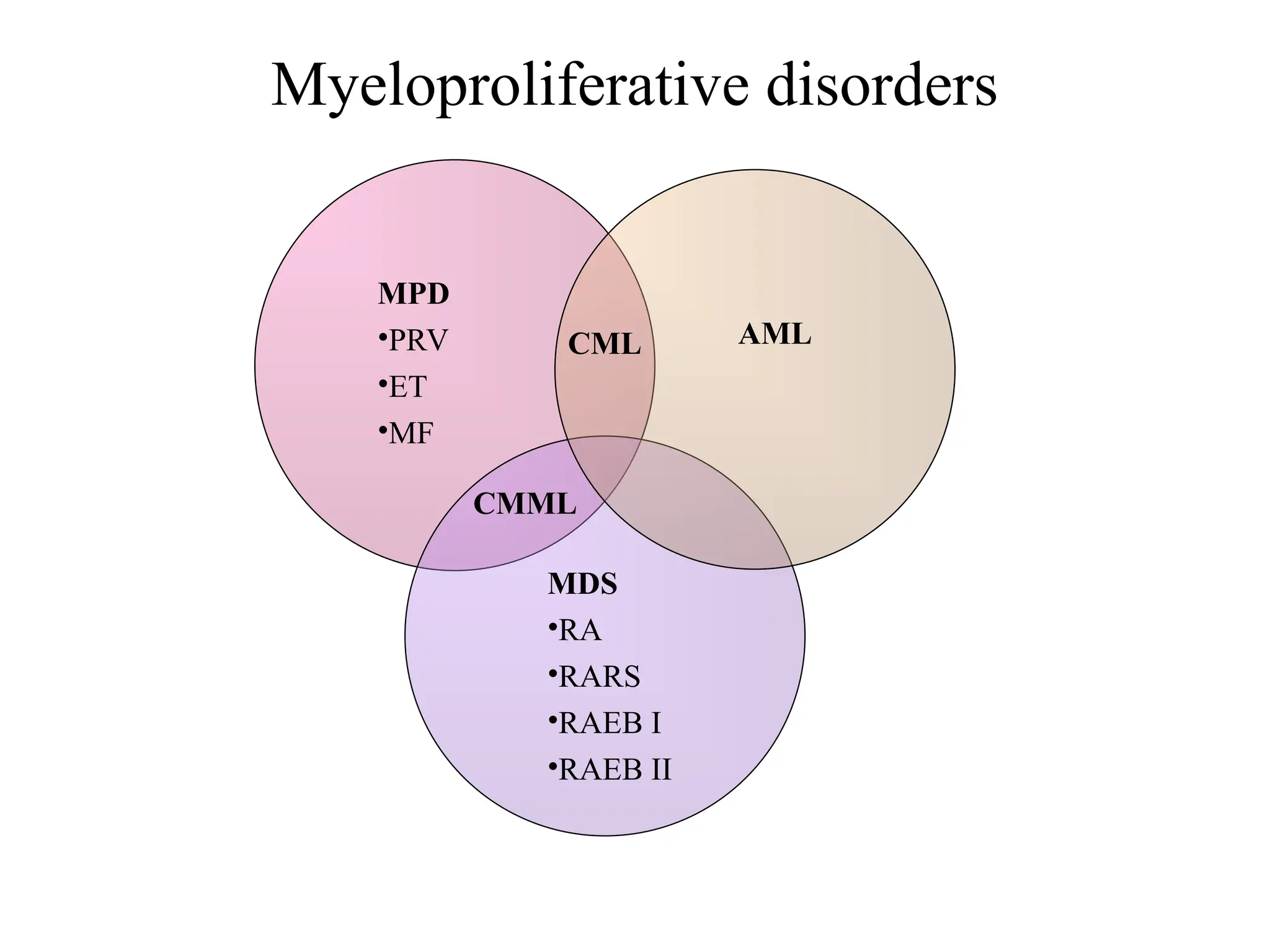 Myeloproliferative disorders
MPD
•PRV
•ET
•MF
AML
MDS
•RA
•RARS
•RAEB I
•RAEB II
CMML
CML
 