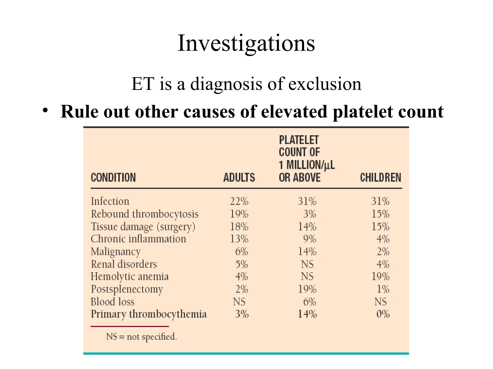 Investigations
ET is a diagnosis of exclusion
• Rule out other causes of elevated platelet count
 