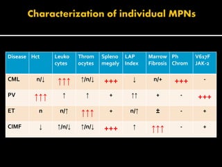 V617F
JAK-2
Ph
Chrom
Marrow
Fibrosis
LAP
Index
Spleno
megaly
Throm
ocytes
Leuko
cytes
HctDisease
-+++n/+↓+++↑/n/↓↑↑↑n/↓CML
+++-+↑↑+↑↑↑↑↑PV
+-±n/↑+↑↑↑n/↑nET
+-↑↑↑↑+++↑/n/↓↑/n/↓↓CIMF
 