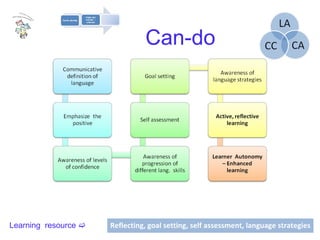 Learning  resource   Can-do   Reflecting, goal setting, self assessment, language strategies 