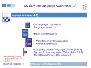 Our languages, our identity Languages around us Teaching resource   Teacher copy of My ELP  + downloadable resources + Page Suite version (website) How I learn languages Comparing different languages (TG template 2) My own & other languages (TG templates 3 & 4) My golden rules in … (TG template 5) Work done in my language class Awards & certificates My ELP  and Language Awareness (LA) Language Awareness  ( LA) Planning, monitoring, assessing 