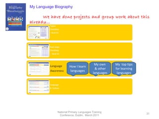 National Primary Languages Training Conference, Dublin,  March 2011 My Language Biography We have done projects and group work about this already… Sections: How I learn languages My own  & other languages My  top tips for learning languages 