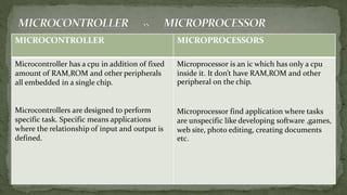 MICROCONTROLLER MICROPROCESSORS
Microcontroller has a cpu in addition of fixed
amount of RAM,ROM and other peripherals
all embedded in a single chip.
Microcontrollers are designed to perform
specific task. Specific means applications
where the relationship of input and output is
defined.
Microprocessor is an ic which has only a cpu
inside it. It don’t have RAM,ROM and other
peripheral on the chip.
Microprocessor find application where tasks
are unspecific like developing software ,games,
web site, photo editing, creating documents
etc.
 