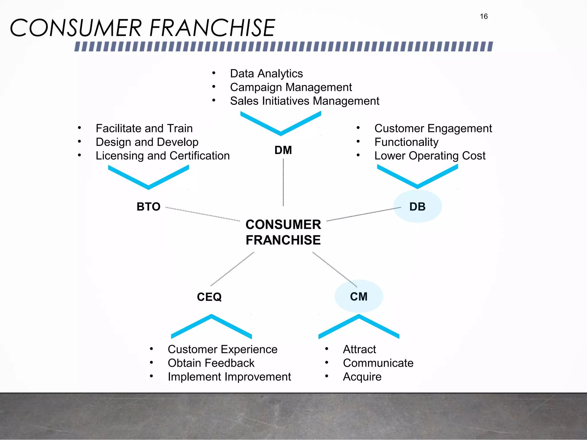 CONSUMER FRANCHISE
16
CONSUMER
FRANCHISE
BTO
DM
CEQ
DB
CM
• Customer Engagement
• Functionality
• Lower Operating Cost
• Attract
• Communicate
• Acquire
• Data Analytics
• Campaign Management
• Sales Initiatives Management
• Facilitate and Train
• Design and Develop
• Licensing and Certification
• Customer Experience
• Obtain Feedback
• Implement Improvement
 