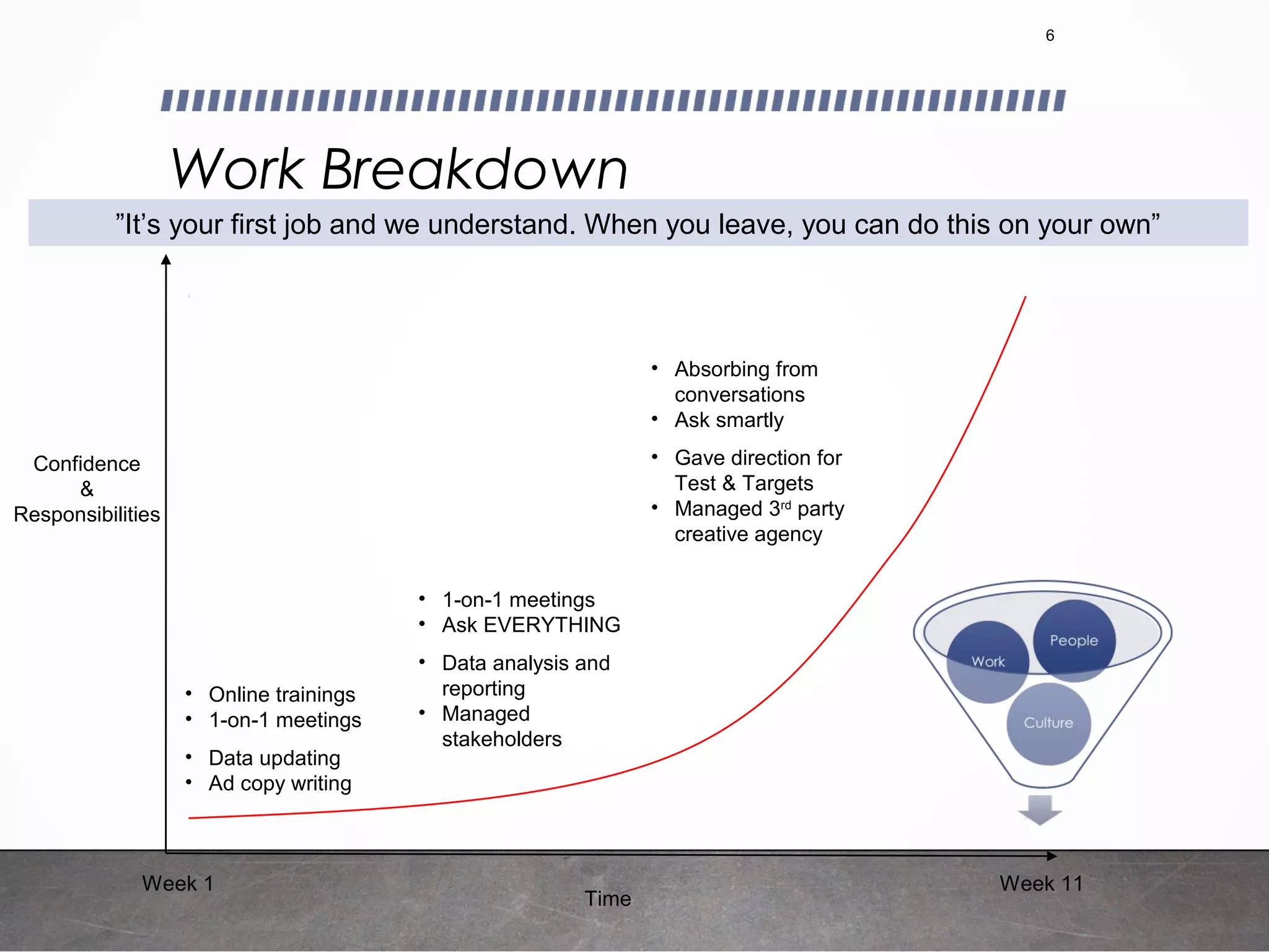 Work Breakdown
6
Confidence
&
Responsibilities
Time
Week 1 Week 11
• Online trainings
• 1-on-1 meetings
• Data updating
• Ad copy writing
• 1-on-1 meetings
• Ask EVERYTHING
• Data analysis and
reporting
• Managed
stakeholders
• Absorbing from
conversations
• Ask smartly
• Gave direction for
Test & Targets
• Managed 3rd
party
creative agency
”It’s your first job and we understand. When you leave, you can do this on your own”
 