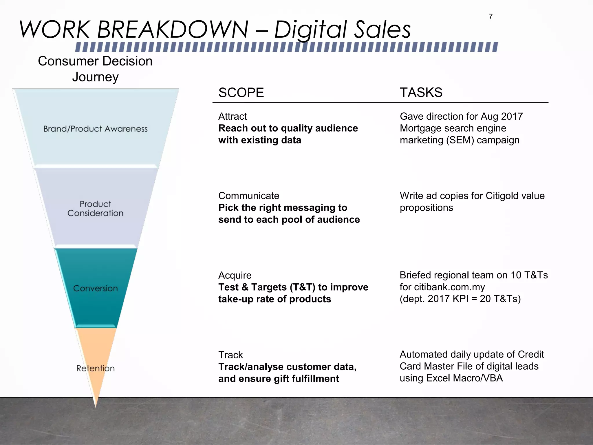 WORK BREAKDOWN – Digital Sales
7
Attract
Reach out to quality audience
with existing data
Communicate
Pick the right messaging to
send to each pool of audience
Acquire
Test & Targets (T&T) to improve
take-up rate of products
Track
Track/analyse customer data,
and ensure gift fulfillment
Gave direction for Aug 2017
Mortgage search engine
marketing (SEM) campaign
Write ad copies for Citigold value
propositions
Briefed regional team on 10 T&Ts
for citibank.com.my
(dept. 2017 KPI = 20 T&Ts)
Automated daily update of Credit
Card Master File of digital leads
using Excel Macro/VBA
Consumer Decision
Journey
SCOPE TASKS
 