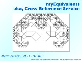 1 
myEquivalentsmyEquivalents 
aka, Serviceaka, Cross Reference Service 
Marco 2013Marco Brandizi, EBI, 14 Feb 2013 
(tree)(Image Source: http://stackoverflow.com/questions/13340232/pythagoras-tree-to-windy-tree)  