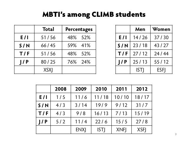 mbti percentages mbti percentages