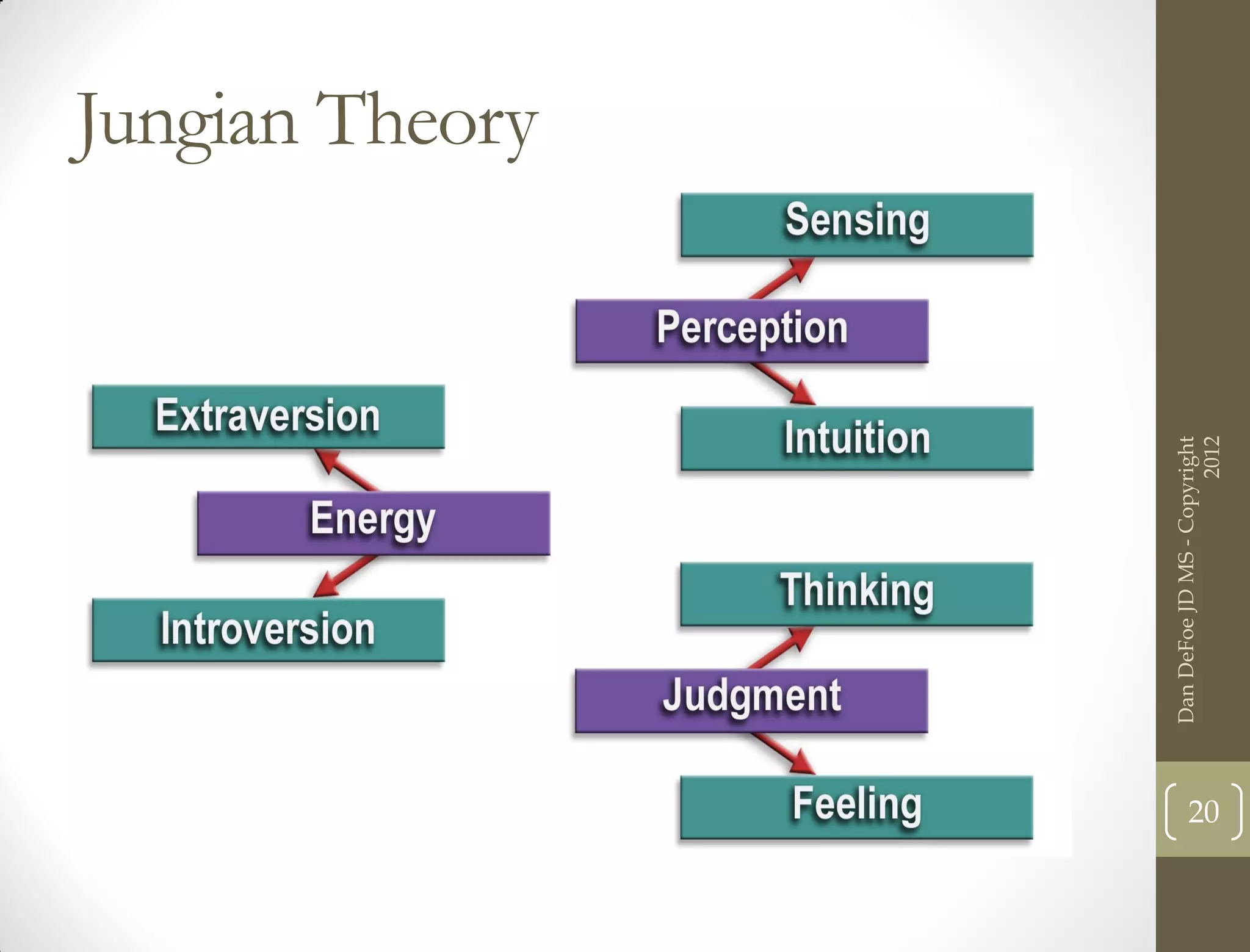 Jungian Theory




     Dan DeFoe JD MS - Copyright
20




                           2012
 