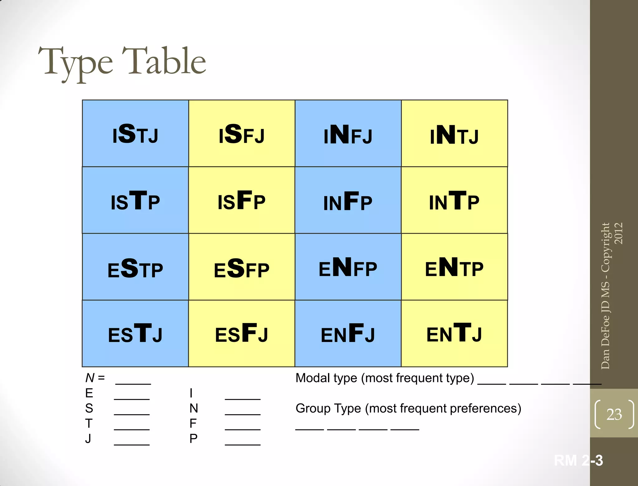 Type Table
       ISTJ        ISFJ        INFJ              INTJ


       ISTP        ISFP        INFP              INTP




                                                                                                   2012
                                                                             Dan DeFoe JD MS - Copyright
       ESTP        ESFP       ENFP              ENTP


       ESTJ        ESFJ        ENFJ             ENTJ

  N=   _____               Modal type (most frequent type) ____ ____ ____ ____
  E    _____   I   _____
  S    _____   N   _____   Group Type (most frequent preferences)
  T    _____   F   _____   ____ ____ ____ ____
                                                                                    23
  J    _____   P   _____
                                                                      RM 2-3
 