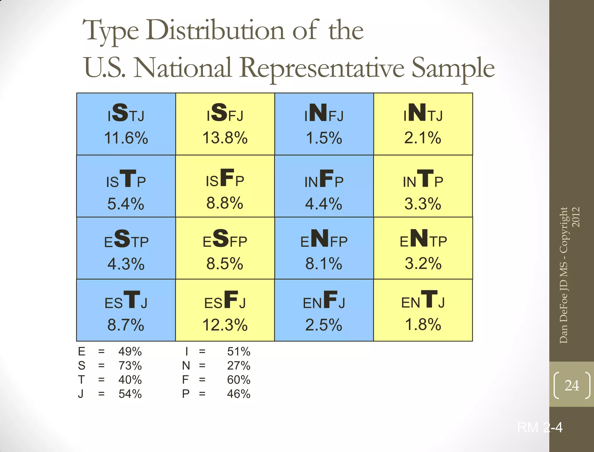 Type Distribution of the
U.S. National Representative Sample
        I   STJ           I   SFJ    I   NFJ   I   NTJ
    11.6%             13.8%          1.5%      2.1%

        IS  TP        IS      FP     IN  FP    IN  TP
        5.4%              8.8%       4.4%      3.3%




                                                                                    2012
                                                              Dan DeFoe JD MS - Copyright
    E       STP       E       SFP    E   NFP   E   NTP
        4.3%              8.5%       8.1%      3.2%

    ES       TJ       ES       FJ    EN   FJ   EN   TJ
        8.7%          12.3%          2.5%      1.8%
E   =       49%   I   =        51%
S   =       73%   N   =        27%
T   =       40%   F   =        60%
J   =       54%   P   =        46%
                                                                     24

                                                         RM 2-4
 