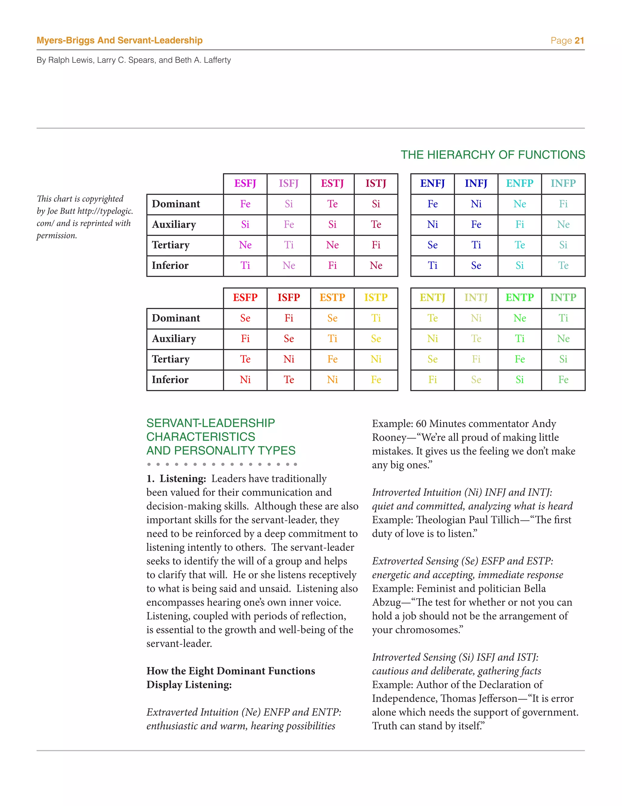 Myers-Briggs And Servant-Leadership                                                                                             Page 21

By Ralph Lewis, Larry C. Spears, and Beth A. Lafferty




                                                                                             THE HIERARCHY OF FUNCTIONS

                                                        ESFJ   ISFJ      ESTJ         ISTJ        ENFJ      INFJ     ENFP       INFP
This chart is copyrighted
                                 Dominant                Fe      Si        Te          Si          Fe        Ni        Ne         Fi
by Joe Butt http://typelogic.
com/ and is reprinted with       Auxiliary               Si     Fe         Si          Te          Ni        Fe         Fi       Ne
permission.
                                 Tertiary               Ne       Ti        Ne          Fi          Se        Ti        Te         Si
                                 Inferior                Ti     Ne         Fi         Ne           Ti        Se         Si        Te

                                                        ESFP   ISFP      ESTP         ISTP        ENTJ      INTJ     ENTP       INTP
                                 Dominant                Se      Fi        Se          Ti          Te        Ni        Ne         Ti
                                 Auxiliary               Fi      Se        Ti          Se          Ni        Te         Ti       Ne
                                 Tertiary                Te     Ni         Fe          Ni          Se         Fi       Fe         Si
                                 Inferior                Ni     Te         Ni          Fe          Fi        Se         Si        Fe


                                SERVANT-LEADERSHIP                                     Example: 60 Minutes commentator Andy
                                CHARACTERISTICS                                        Rooney—“We’re all proud of making little
                                AND PERSONALITY TYPES                                  mistakes. It gives us the feeling we don’t make
                                                                                       any big ones.”
                                1. Listening: Leaders have traditionally
                                been valued for their communication and                Introverted Intuition (Ni) INFJ and INTJ:
                                decision-making skills. Although these are also        quiet and committed, analyzing what is heard
                                important skills for the servant-leader, they          Example: Theologian Paul Tillich—“The first
                                need to be reinforced by a deep commitment to          duty of love is to listen.”
                                listening intently to others. The servant-leader
                                seeks to identify the will of a group and helps        Extroverted Sensing (Se) ESFP and ESTP:
                                to clarify that will. He or she listens receptively    energetic and accepting, immediate response
                                to what is being said and unsaid. Listening also       Example: Feminist and politician Bella
                                encompasses hearing one’s own inner voice.             Abzug—“The test for whether or not you can
                                Listening, coupled with periods of reflection,         hold a job should not be the arrangement of
                                is essential to the growth and well-being of the       your chromosomes.”
                                servant-leader.
                                                                                       Introverted Sensing (Si) ISFJ and ISTJ:
                                How the Eight Dominant Functions                       cautious and deliberate, gathering facts
                                Display Listening:                                     Example: Author of the Declaration of
                                                                                       Independence, Thomas Jefferson—“It is error
                                Extraverted Intuition (Ne) ENFP and ENTP:              alone which needs the support of government.
                                enthusiastic and warm, hearing possibilities           Truth can stand by itself.”
 