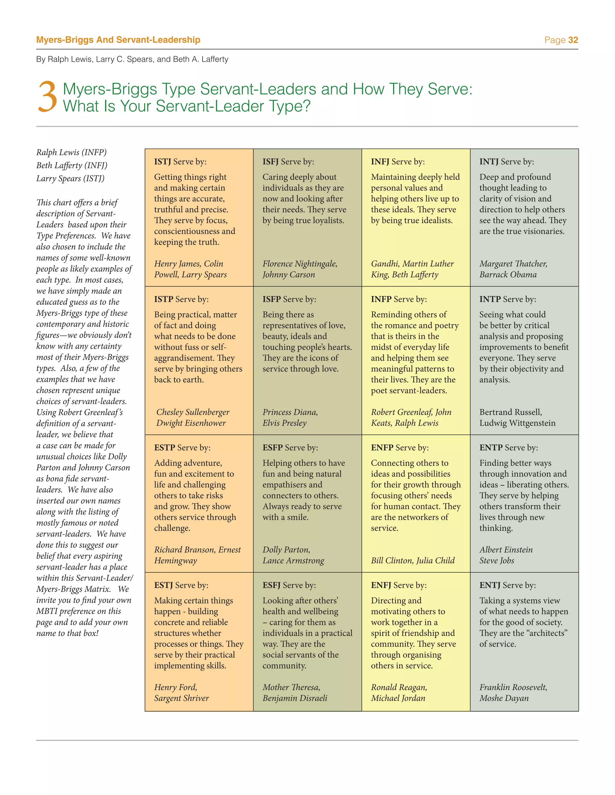 Myers-Briggs And Servant-Leadership                                                                                                    Page 32

By Ralph Lewis, Larry C. Spears, and Beth A. Lafferty




3      Myers-Briggs Type Servant-Leaders and How They Serve:
       What Is Your Servant-Leader Type?

Ralph Lewis (INFP)
Beth Lafferty (INFJ)            ISTJ Serve by:              ISFJ Serve by:               INFJ Serve by:              INTJ Serve by:
Larry Spears (ISTJ)             Getting things right        Caring deeply about          Maintaining deeply held     Deep and profound
                                and making certain          individuals as they are      personal values and         thought leading to
This chart offers a brief       things are accurate,        now and looking after        helping others live up to   clarity of vision and
description of Servant-         truthful and precise.       their needs. They serve      these ideals. They serve    direction to help others
Leaders based upon their        They serve by focus,        by being true loyalists.     by being true idealists.    see the way ahead. They
Type Preferences. We have       conscientiousness and                                                                are the true visionaries.
                                keeping the truth.
also chosen to include the
names of some well-known
                                Henry James, Colin          Florence Nightingale,        Gandhi, Martin Luther       Margaret Thatcher,
people as likely examples of
                                Powell, Larry Spears        Johnny Carson                King, Beth Lafferty         Barrack Obama
each type. In most cases,
we have simply made an
educated guess as to the        ISTP Serve by:              ISFP Serve by:               INFP Serve by:              INTP Serve by:
Myers-Briggs type of these      Being practical, matter     Being there as               Reminding others of         Seeing what could
contemporary and historic       of fact and doing           representatives of love,     the romance and poetry      be better by critical
figures—we obviously don’t      what needs to be done       beauty, ideals and           that is theirs in the       analysis and proposing
know with any certainty         without fuss or self-       touching people’s hearts.    midst of everyday life      improvements to benefit
most of their Myers-Briggs      aggrandisement. They        They are the icons of        and helping them see        everyone. They serve
types. Also, a few of the       serve by bringing others    service through love.        meaningful patterns to      by their objectivity and
examples that we have           back to earth.                                           their lives. They are the   analysis.
chosen represent unique                                                                  poet servant-leaders.
choices of servant-leaders.
Using Robert Greenleaf ’s        Chesley Sullenberger       Princess Diana,              Robert Greenleaf, John      Bertrand Russell,
definition of a servant-         Dwight Eisenhower          Elvis Presley                Keats, Ralph Lewis          Ludwig Wittgenstein
leader, we believe that
a case can be made for          ESTP Serve by:              ESFP Serve by:               ENFP Serve by:              ENTP Serve by:
unusual choices like Dolly
                                Adding adventure,           Helping others to have       Connecting others to        Finding better ways
Parton and Johnny Carson
                                fun and excitement to       fun and being natural        ideas and possibilities     through innovation and
as bona fide servant-
                                life and challenging        empathisers and              for their growth through    ideas – liberating others.
leaders. We have also
                                others to take risks        connecters to others.        focusing others’ needs      They serve by helping
inserted our own names
                                and grow. They show         Always ready to serve        for human contact. They     others transform their
along with the listing of
                                others service through      with a smile.                are the networkers of       lives through new
mostly famous or noted
                                challenge.                                               service.                    thinking.
servant-leaders. We have
done this to suggest our
                                Richard Branson, Ernest     Dolly Parton,                                            Albert Einstein
belief that every aspiring
                                Hemingway                   Lance Armstrong              Bill Clinton, Julia Child   Steve Jobs
servant-leader has a place
within this Servant-Leader/
Myers-Briggs Matrix. We         ESTJ Serve by:              ESFJ Serve by:               ENFJ Serve by:              ENTJ Serve by:
invite you to find your own     Making certain things       Looking after others’        Directing and               Taking a systems view
MBTI preference on this         happen - building           health and wellbeing         motivating others to        of what needs to happen
page and to add your own        concrete and reliable       – caring for them as         work together in a          for the good of society.
name to that box!               structures whether          individuals in a practical   spirit of friendship and    They are the “architects”
                                processes or things. They   way. They are the            community. They serve       of service.
                                serve by their practical    social servants of the       through organising
                                implementing skills.        community.                   others in service.

                                Henry Ford,                 Mother Theresa,              Ronald Reagan,              Franklin Roosevelt,
                                Sargent Shriver             Benjamin Disraeli            Michael Jordan              Moshe Dayan
 