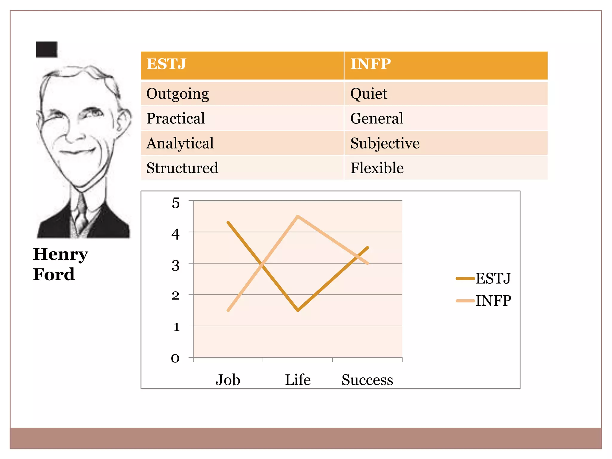 ESTJ INFP
Outgoing Quiet
Practical General
Analytical Subjective
Structured Flexible
0
1
2
3
4
5
Job Life Success
ESTJ
INFP
Henry
Ford
 