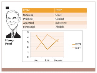 ESTJ INFP
Outgoing Quiet
Practical General
Analytical Subjective
Structured Flexible
0
1
2
3
4
5
Job Life Success
ESTJ
INFP
Henry
Ford
 