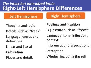 The intact but lateralized brain

Right-Left Hemisphere Differences
Left Hemisphere
Thoughts and logic
Details such as “trees”
Language: words and
definitions
Linear and literal
Calculation
Pieces and details

Right Hemisphere
Feelings and intuition
Big picture such as “forest”
Language: tone, inflection,
context
Inferences and associations
Perception
Wholes, including the self

 