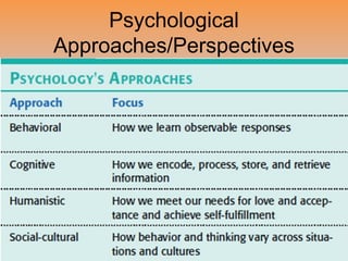 Myers Ap psychology for unit 1 powepoint notes | PDF