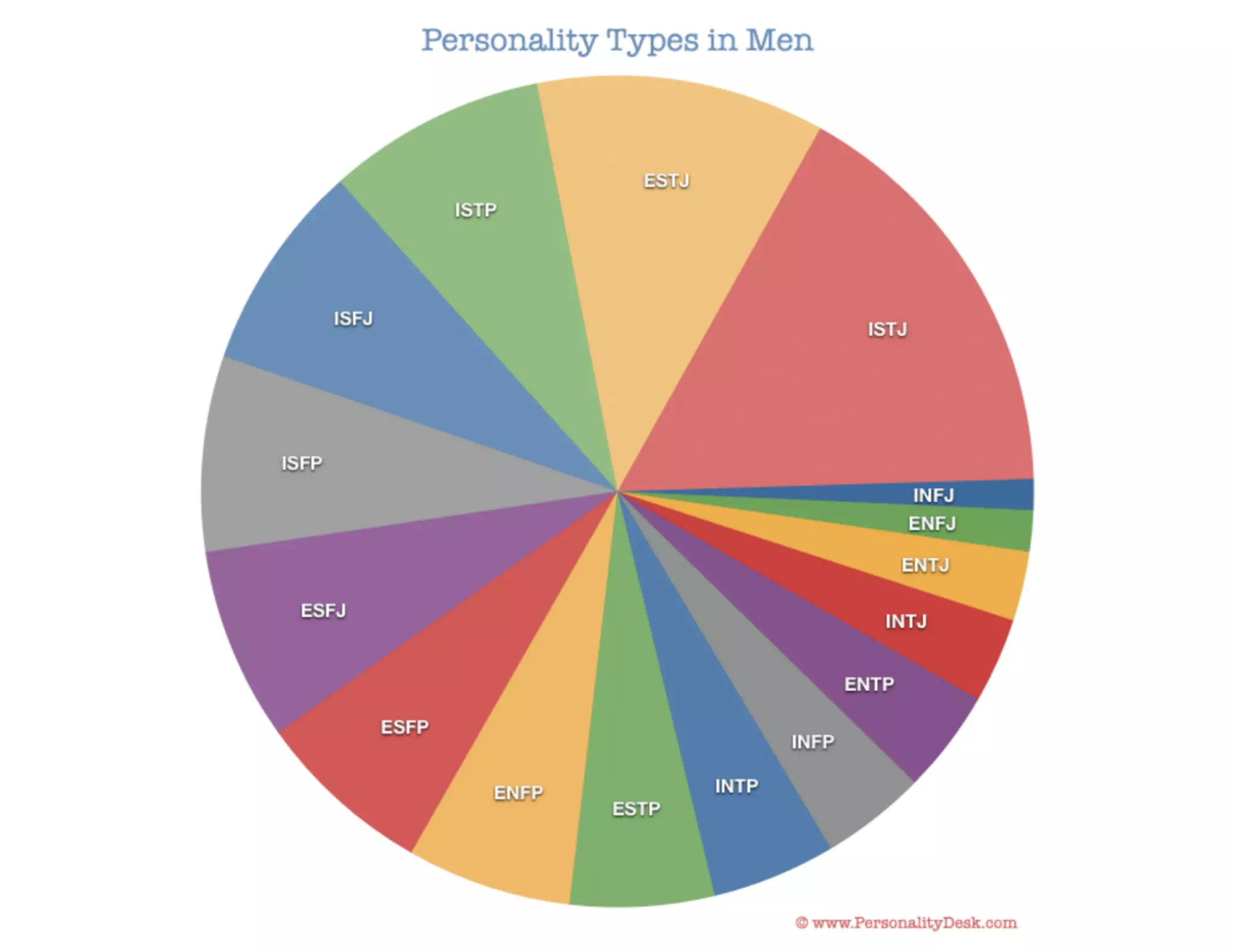 Myers briggs Personality Type Test