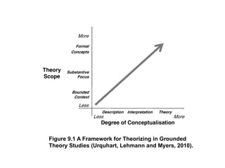 Figure 9.1 A Framework for Theorizing in Grounded
Theory Studies (Urquhart, Lehmann and Myers, 2010).
 