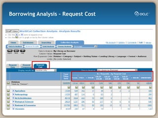 Borrowing Analysis – Request Cost 