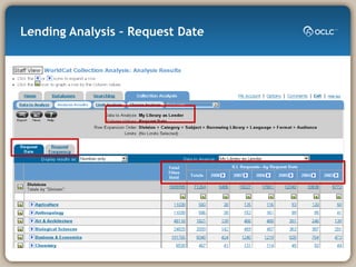 Lending Analysis – Request Date 