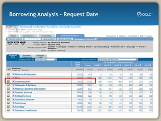 Borrowing Analysis – Request Date 