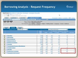 Borrowing Analysis – Request Frequency 