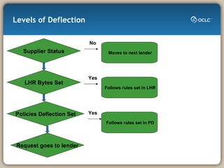Levels of Deflection Supplier Status Moves to next lender No LHR Bytes Set Policies Deflection Set Follows rules set in LHR Yes Follows rules set in PD Yes Request goes to lender 