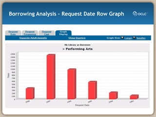 Borrowing Analysis – Request Date Row Graph 