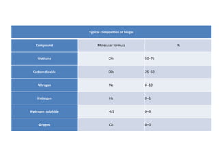Typical composition of biogas
Compound Molecular formula %
Methane CH4 50–75
Carbon dioxide CO2 25–50
Nitrogen N2 0–10
Hydrogen H2 0–1
Hydrogen sulphide H2S 0–3
Oxygen O2 0–0
 