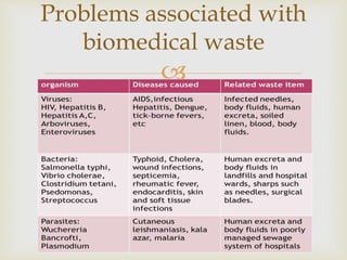 
Problems associated with
biomedical waste
 