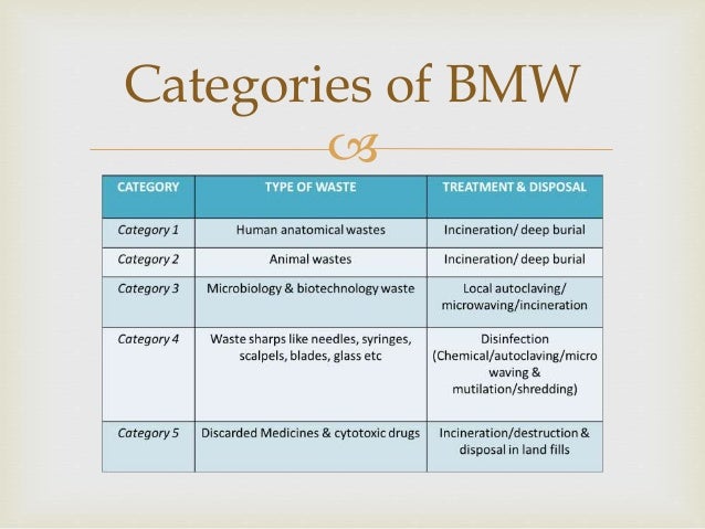 BioMedical Waste Management (BMW)