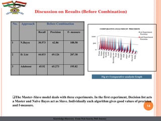 14
No. Approach Before Combination
Recall Precision F- measure
1 N.Bayes 30.573 62.86 188.58
2 D. List 44.033 69.126 207.38
3 Adaboost 45.92 65.273 195.82
Discussion on Results (Before Combination)
0
500
1000
Praise
Name
Worship
Worlds
Lord
Owner
Recompe-nse
Trust
Guide
Straight
Path
anger
Day
Favored
Help
COMPARATIVE ANALYSIS OF PRECISION
1st Experiment
Precision
2nd Experiment
Precision
The Master–Slave model deals with three experiments. In the first experiment, Decision list acts
a Master and Naïve Bayes act as Slave. Individually each algorithm gives good values of precision
and f-measure.
Fig 27: Comparative analysis Graph
Knowledge Discovery From Web Search, PhD Journey
 